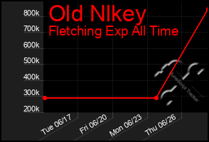 Total Graph of Old Nlkey
