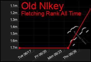 Total Graph of Old Nlkey