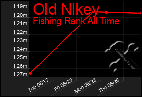 Total Graph of Old Nlkey