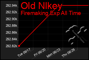 Total Graph of Old Nlkey