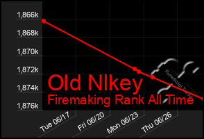 Total Graph of Old Nlkey