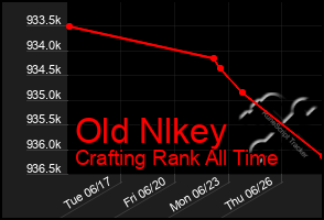 Total Graph of Old Nlkey
