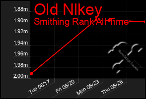 Total Graph of Old Nlkey