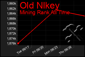 Total Graph of Old Nlkey