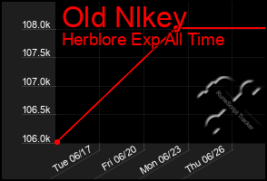 Total Graph of Old Nlkey