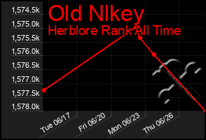 Total Graph of Old Nlkey