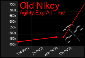 Total Graph of Old Nlkey
