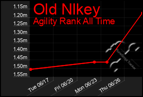Total Graph of Old Nlkey