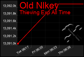 Total Graph of Old Nlkey