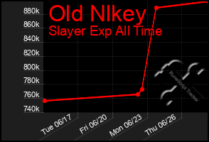 Total Graph of Old Nlkey