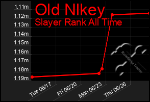 Total Graph of Old Nlkey