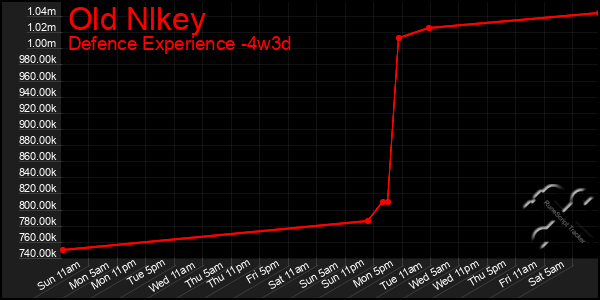 Last 31 Days Graph of Old Nlkey