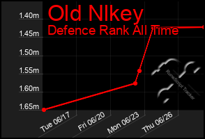 Total Graph of Old Nlkey
