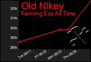 Total Graph of Old Nlkey