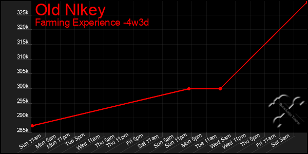 Last 31 Days Graph of Old Nlkey