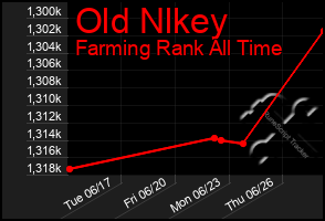 Total Graph of Old Nlkey