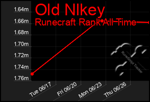 Total Graph of Old Nlkey