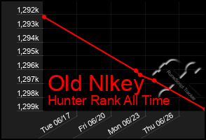 Total Graph of Old Nlkey