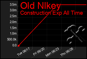 Total Graph of Old Nlkey