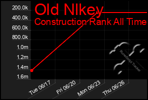 Total Graph of Old Nlkey