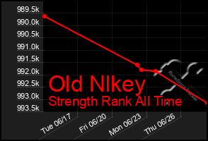 Total Graph of Old Nlkey