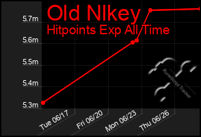 Total Graph of Old Nlkey