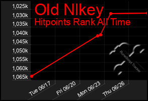 Total Graph of Old Nlkey