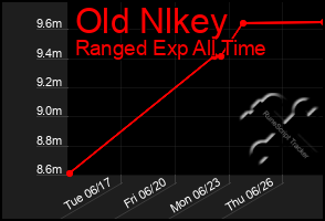 Total Graph of Old Nlkey