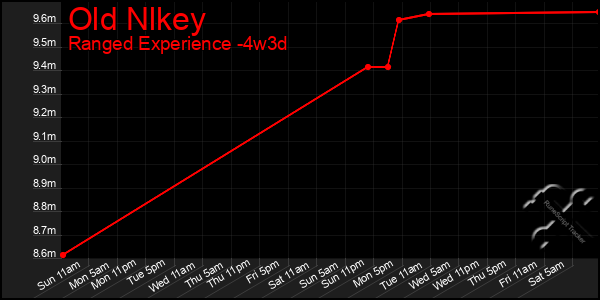 Last 31 Days Graph of Old Nlkey