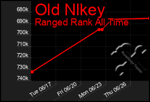 Total Graph of Old Nlkey