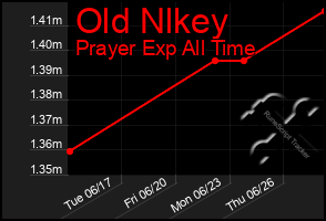 Total Graph of Old Nlkey