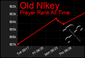 Total Graph of Old Nlkey