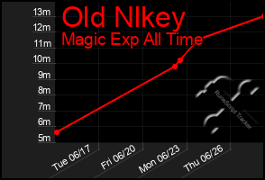 Total Graph of Old Nlkey