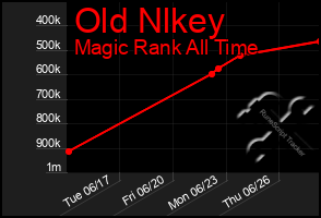 Total Graph of Old Nlkey