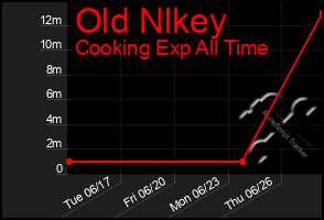 Total Graph of Old Nlkey