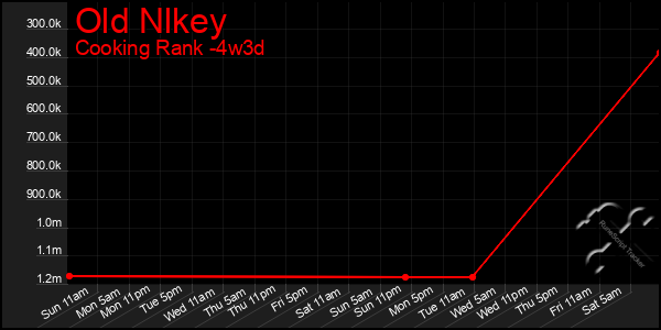 Last 31 Days Graph of Old Nlkey
