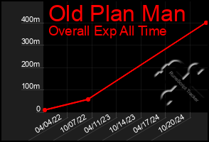 Total Graph of Old Plan Man