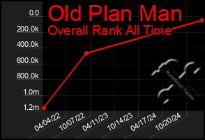 Total Graph of Old Plan Man