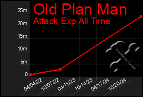 Total Graph of Old Plan Man