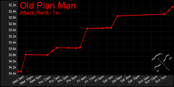 Last 7 Days Graph of Old Plan Man