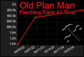 Total Graph of Old Plan Man