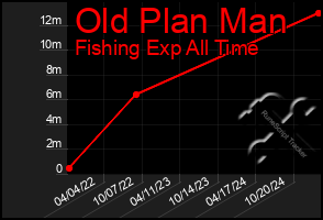 Total Graph of Old Plan Man