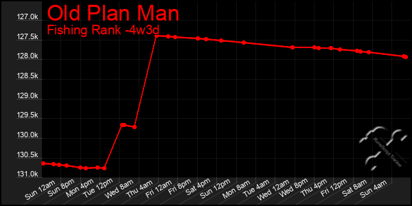 Last 31 Days Graph of Old Plan Man