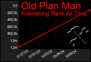 Total Graph of Old Plan Man