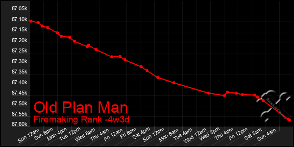 Last 31 Days Graph of Old Plan Man