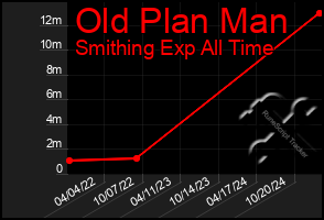 Total Graph of Old Plan Man