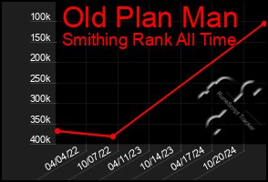 Total Graph of Old Plan Man