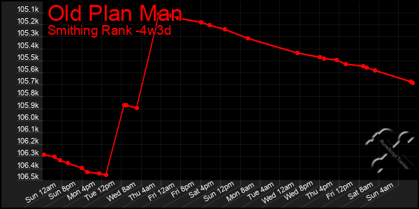 Last 31 Days Graph of Old Plan Man