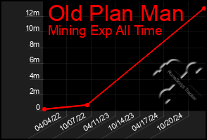 Total Graph of Old Plan Man