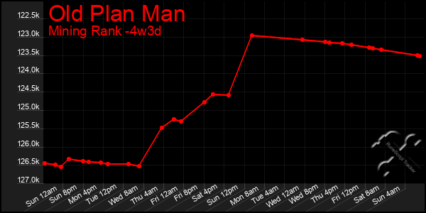 Last 31 Days Graph of Old Plan Man